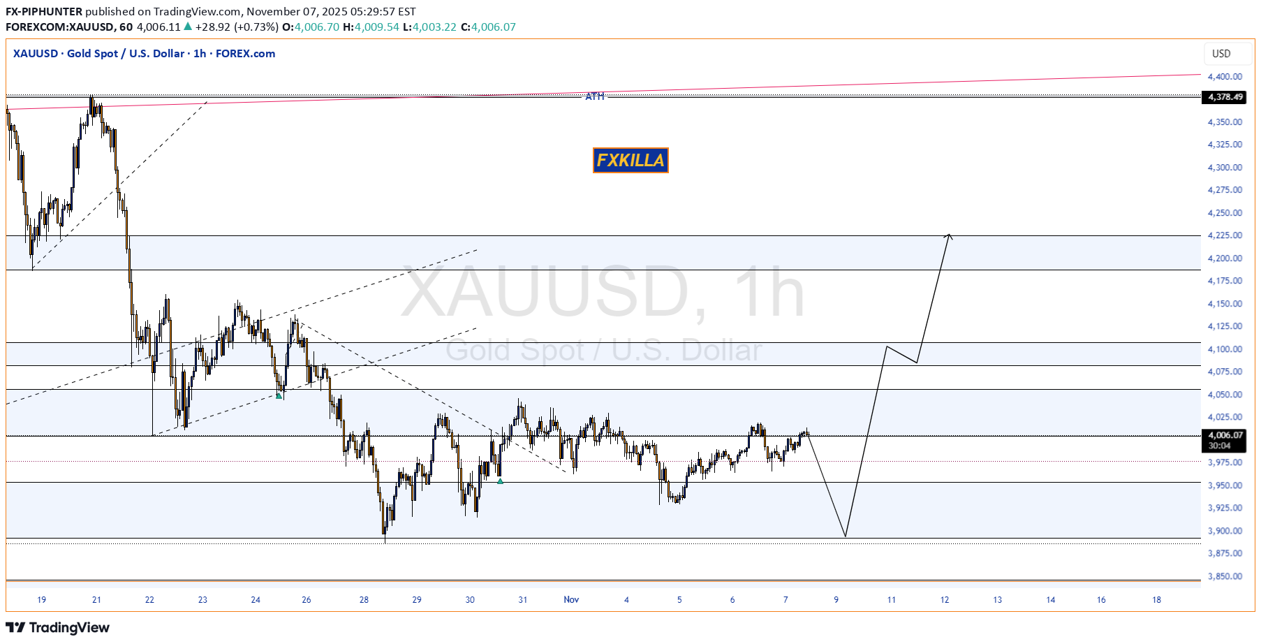 PAXG،تکنیکال،FX-PIPHUNTER
