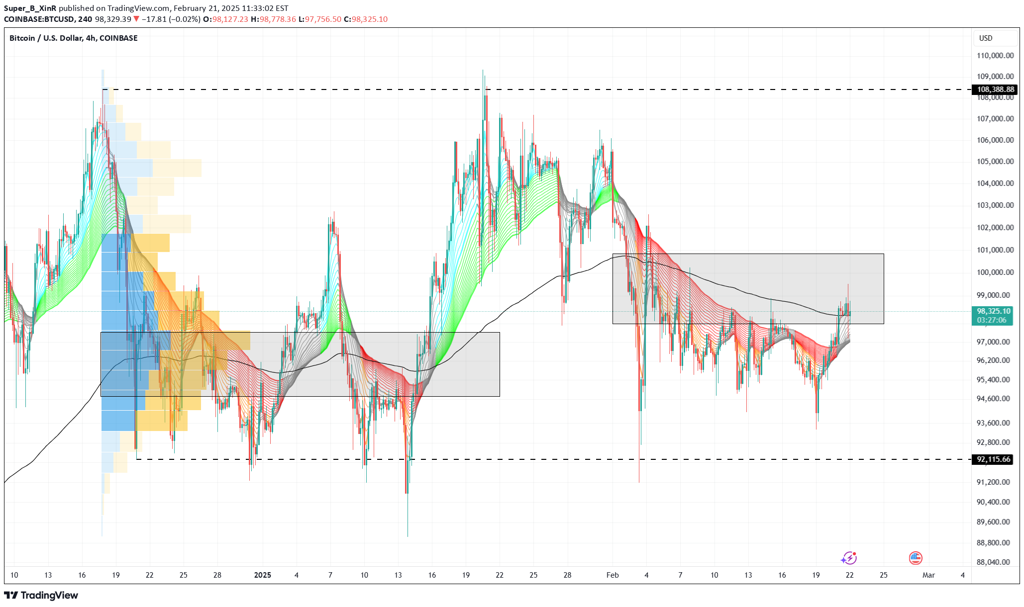 BTC،تکنیکال،Super_B_XinR