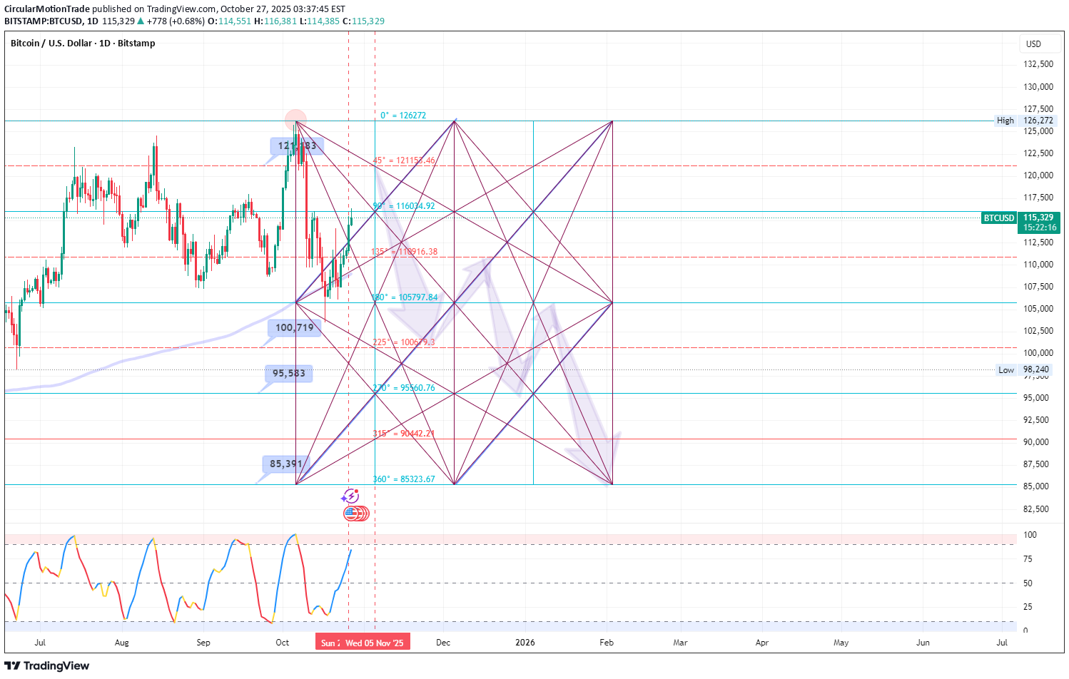 فروشBTC،تکنیکال،CircularMotionTrade