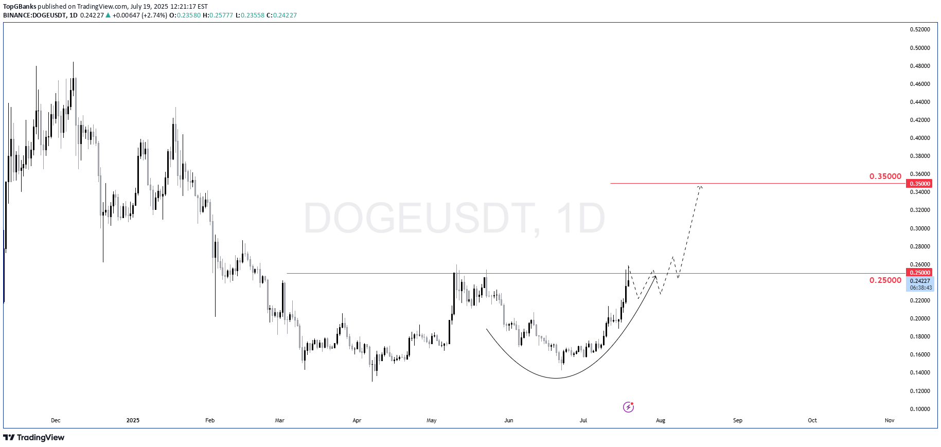 خرید،تکنیکال،TopGBanks