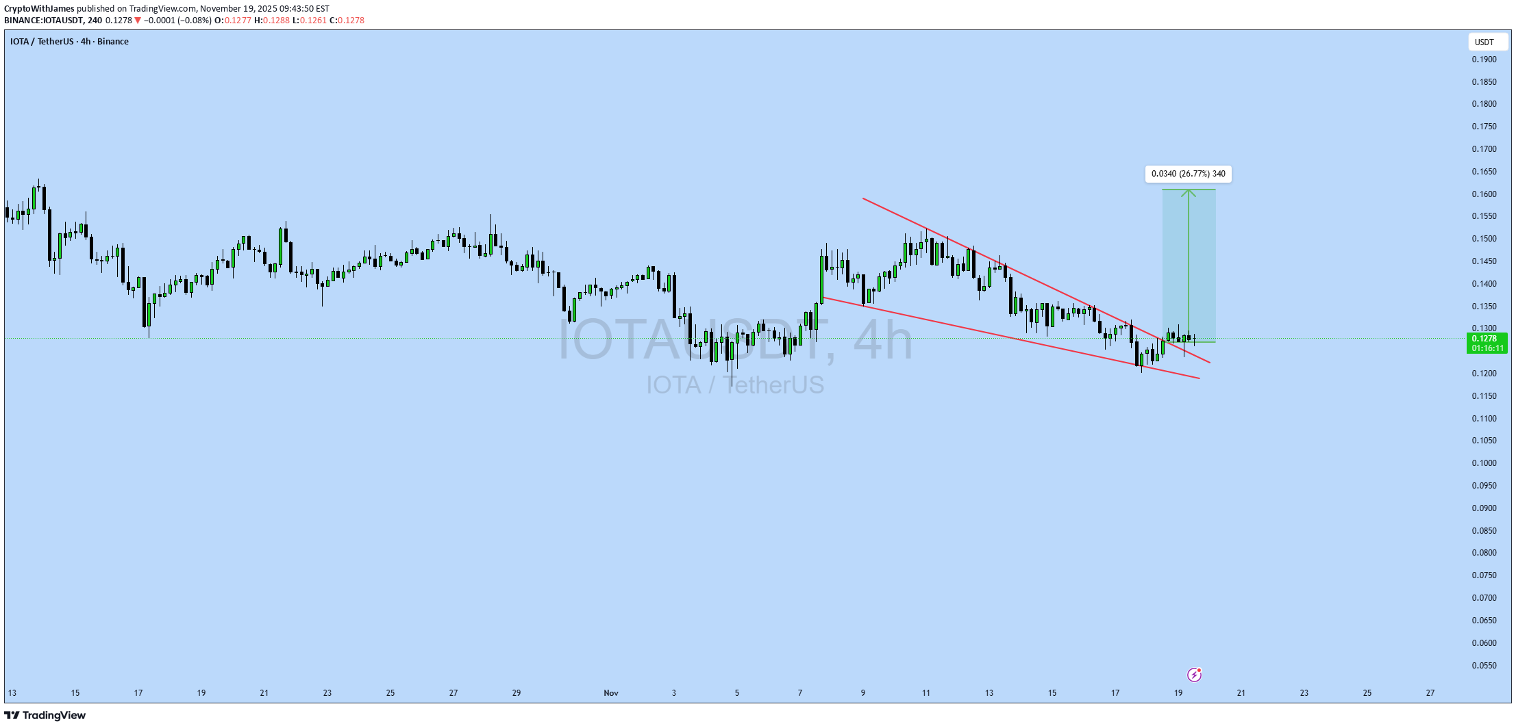 خریدIOTA،تکنیکال،CryptoWithJames