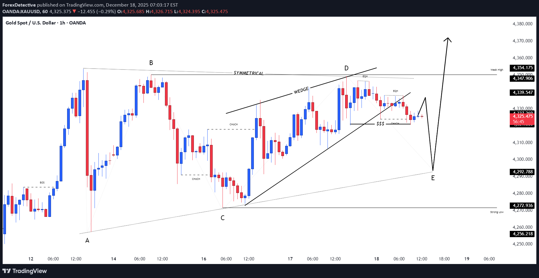 PAXG،Teknik،ForexDetective