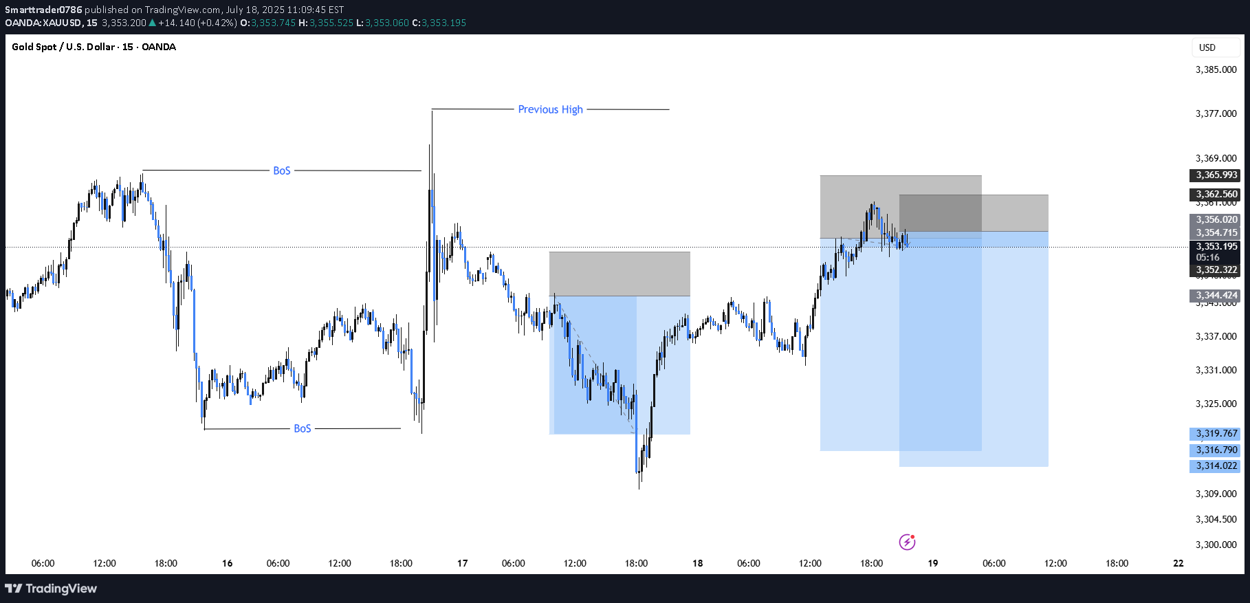 SellPAXG،Technical،Smarttrader0786