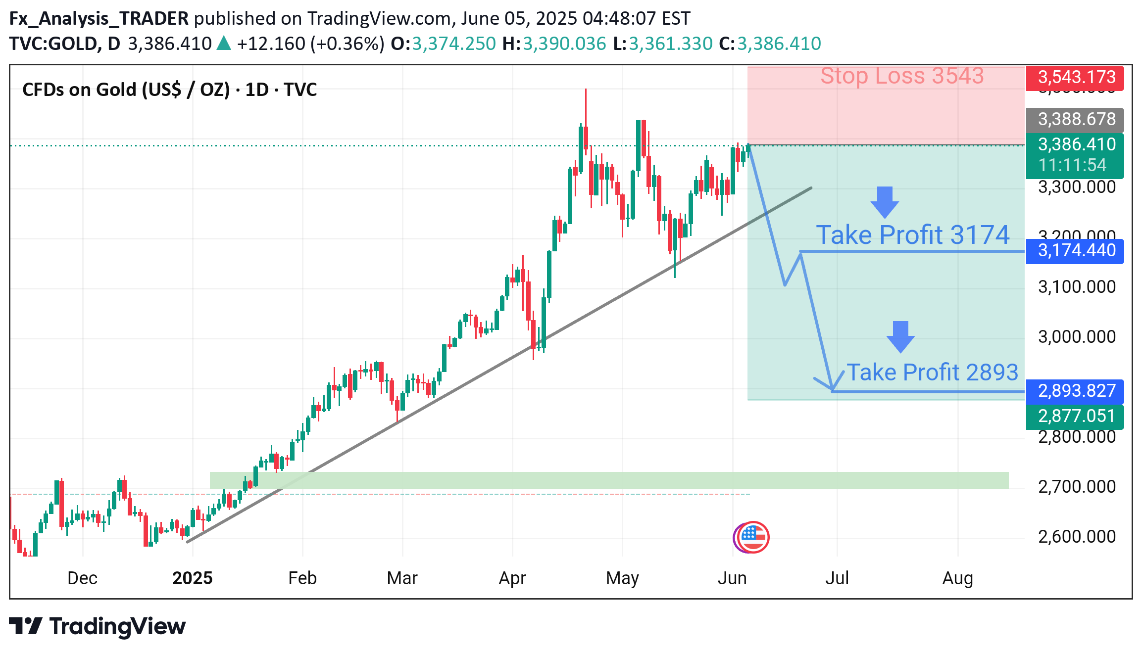 فروشPAXG،تکنیکال،Fx_Analysis_TRADER