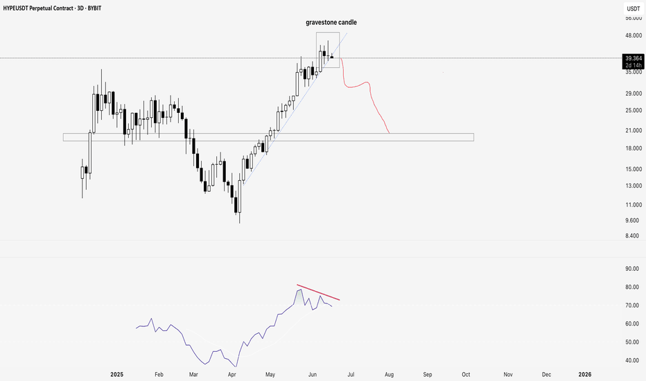 فروشHYPE،تکنیکال،CryptoBoj