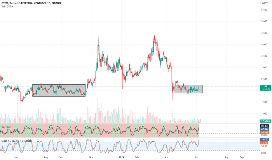 DYDX،تکنیکال،Minibeetrade