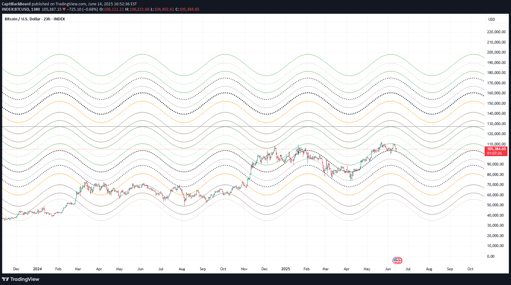 BTC،Technical،CaptBlackBeard