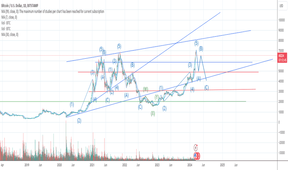 فروشBTC،تکنیکال،BigMeechTrades