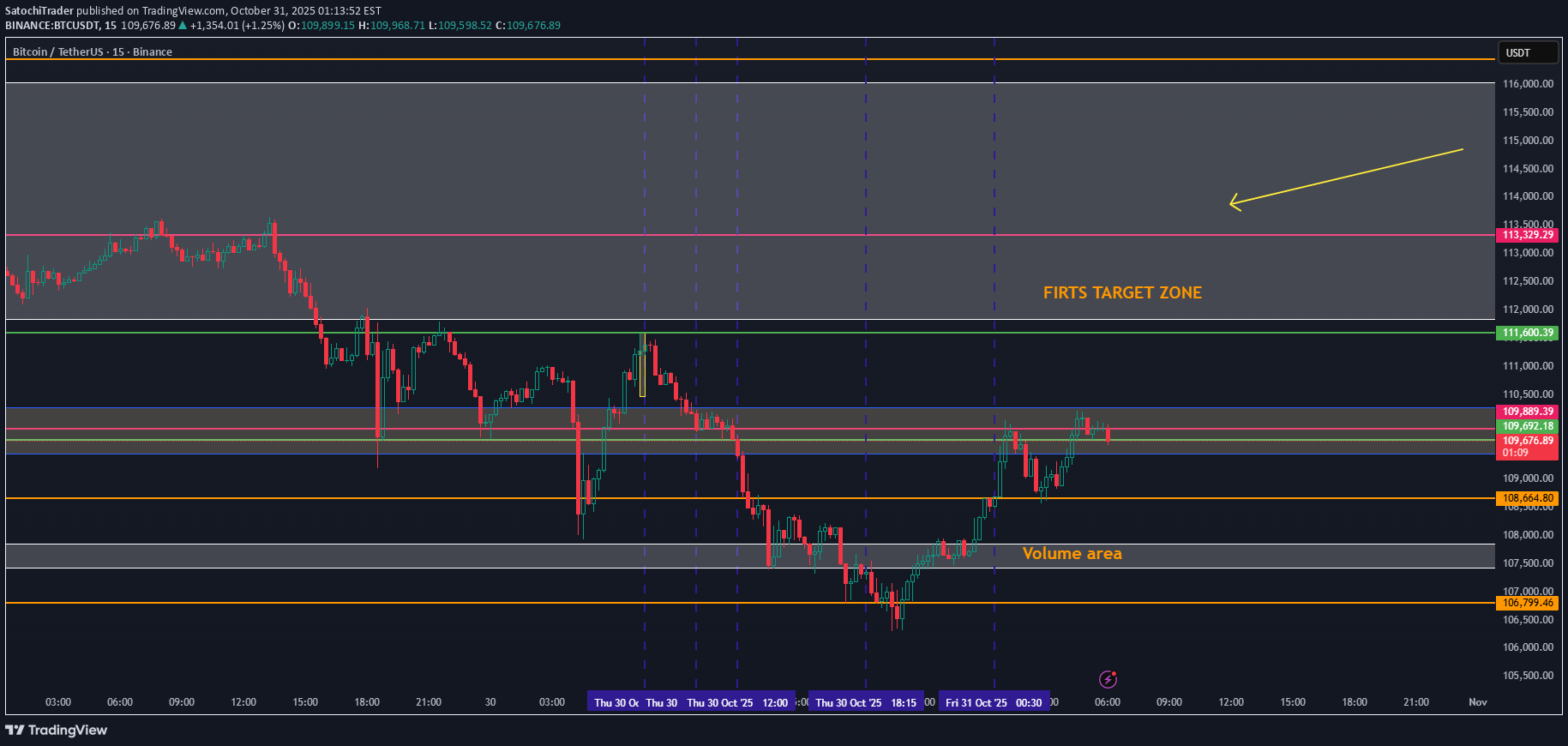 خریدBTC،تکنیکال،SatochiTrader