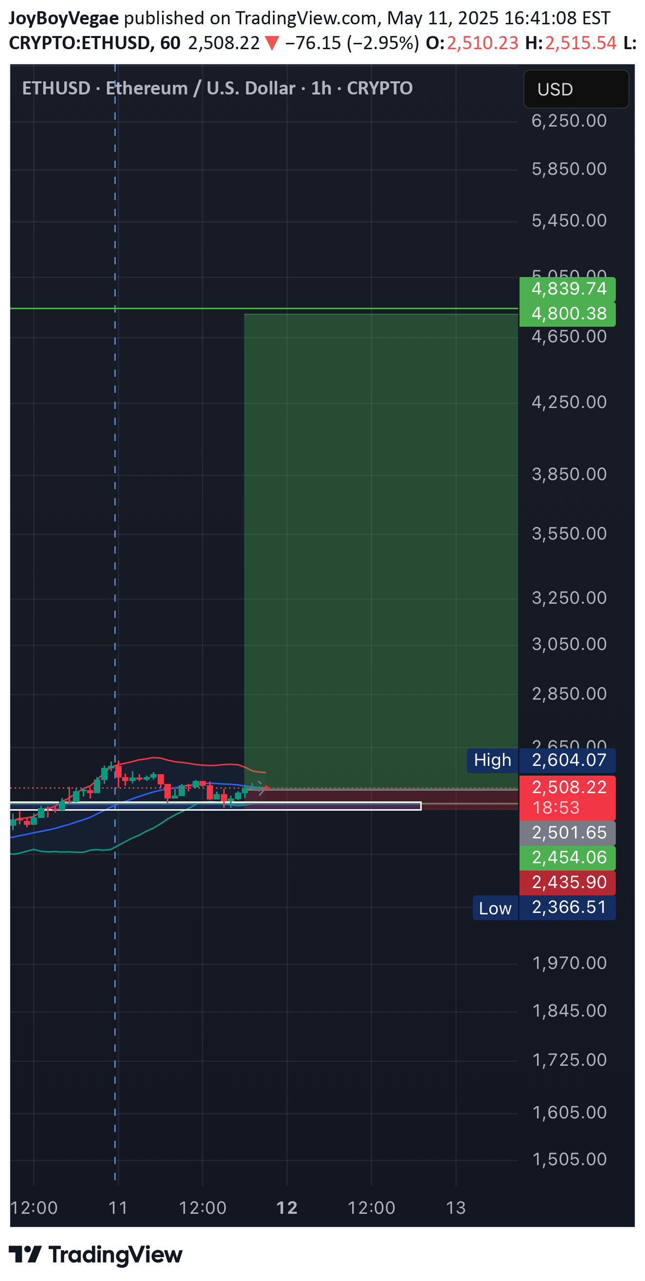 شراءETH،التحليل الفني،JoyBoyVegae