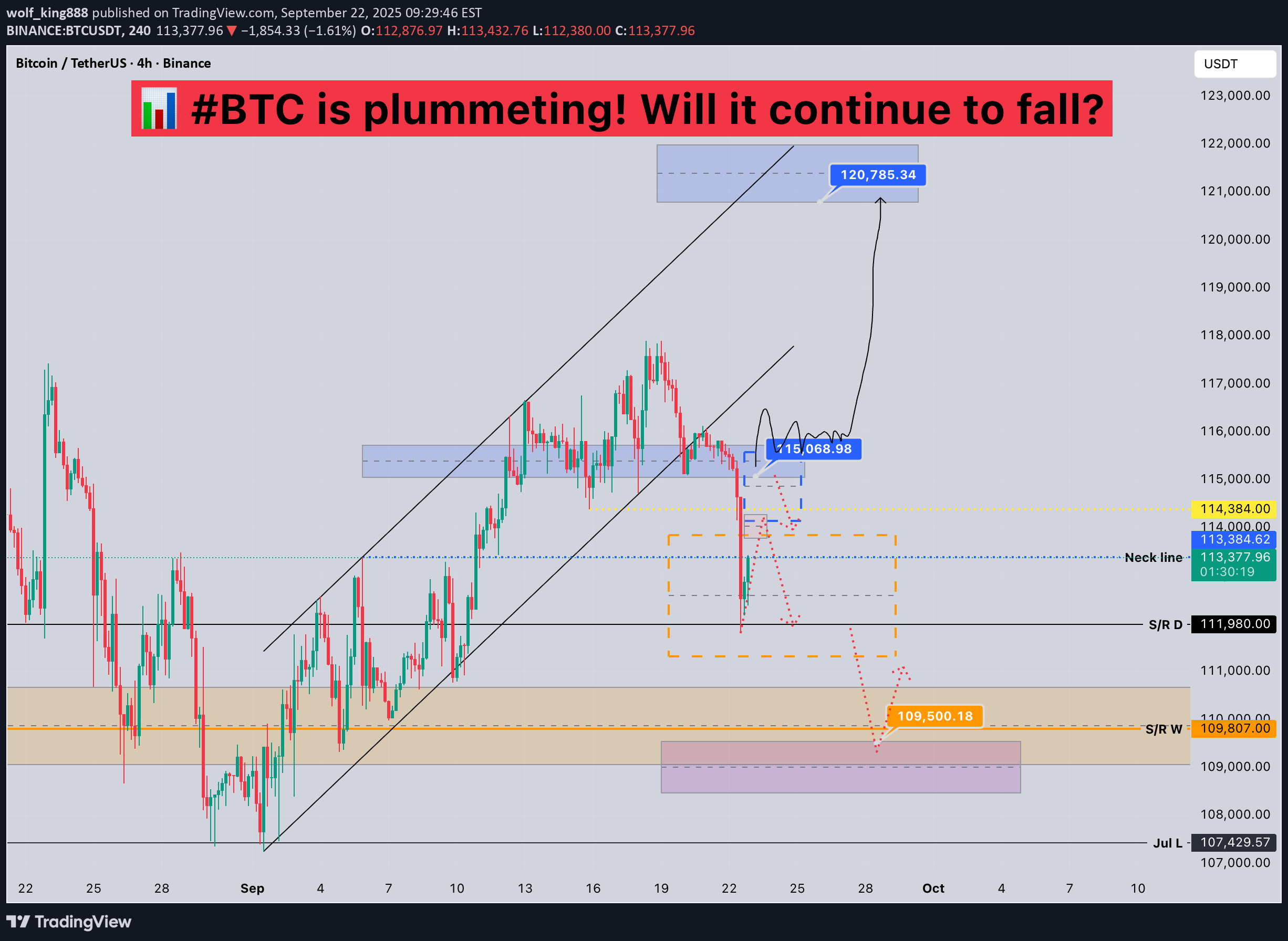 فروشBTC،تکنیکال،wolf_king888