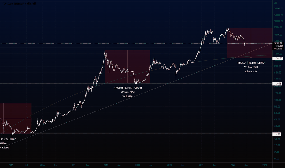 BTC،تکنیکال،lvonstone
