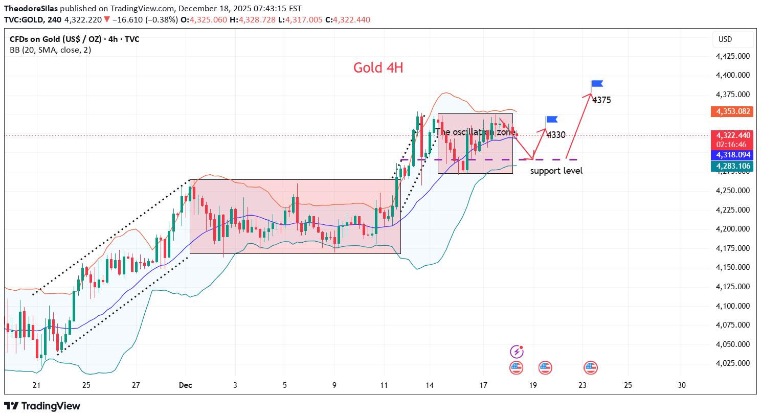 شراءPAXG،التحليل الفني،TheodoreSilas