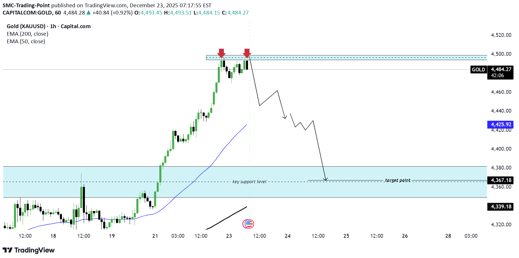 فروشPAXG،تکنیکال،SMC-Trading-Point