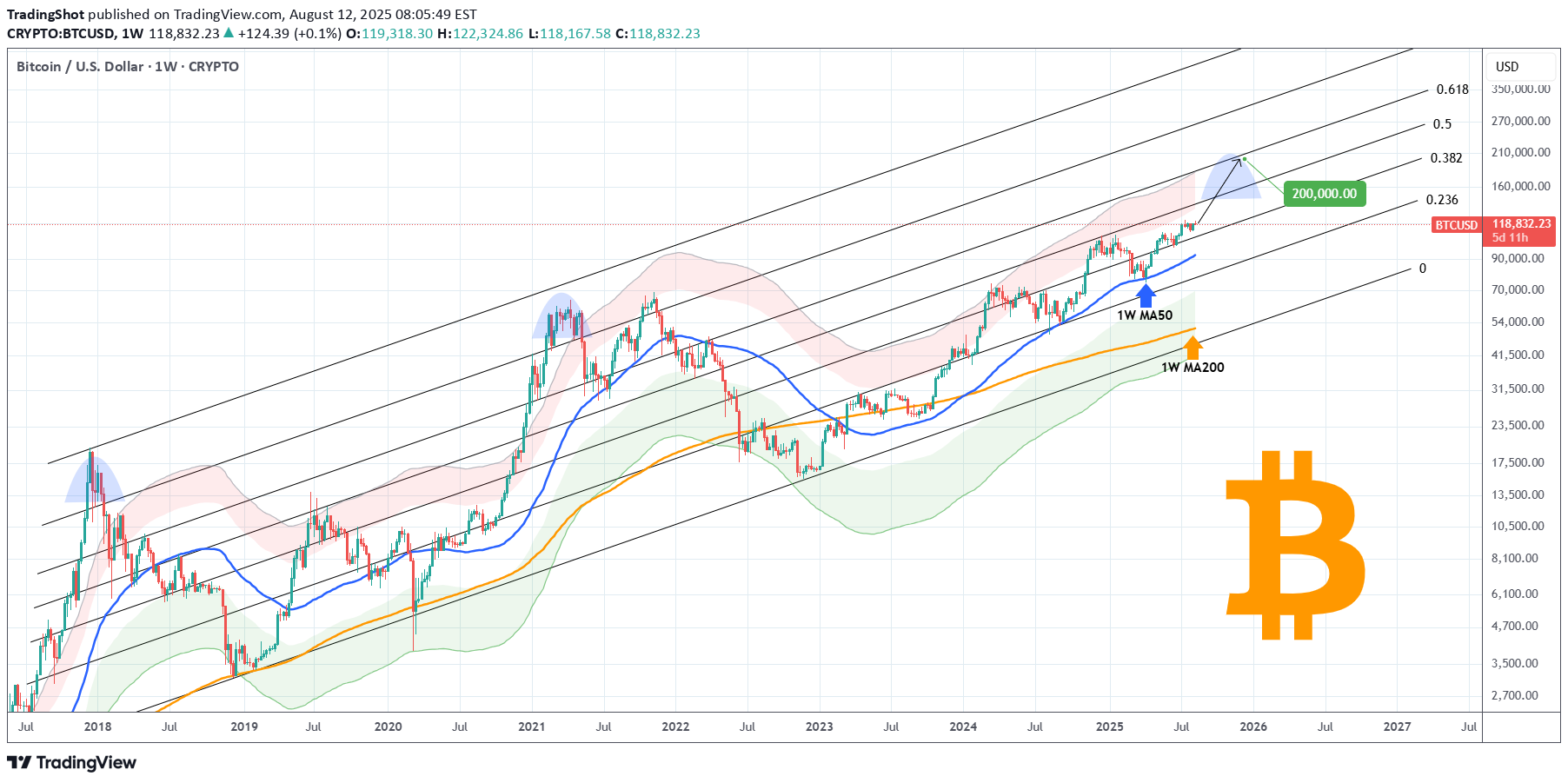 خریدBTC،تکنیکال،TradingShot
