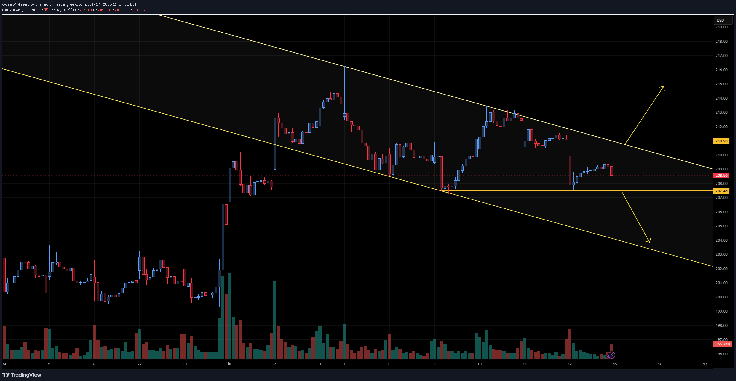 AAPLX،التحليل الفني،QuantAi-Trend