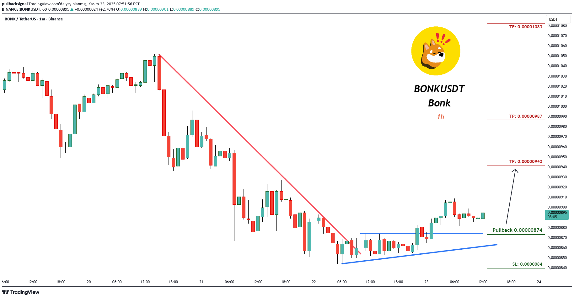 BuyBONK،Technical،pullbacksignal