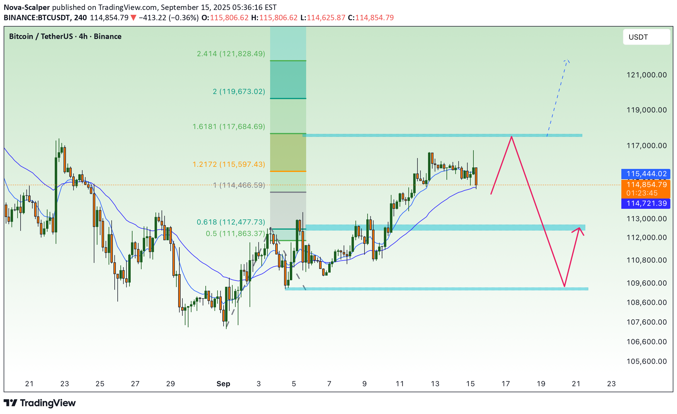 İndirimBTC،Teknik،Nova-Scalper