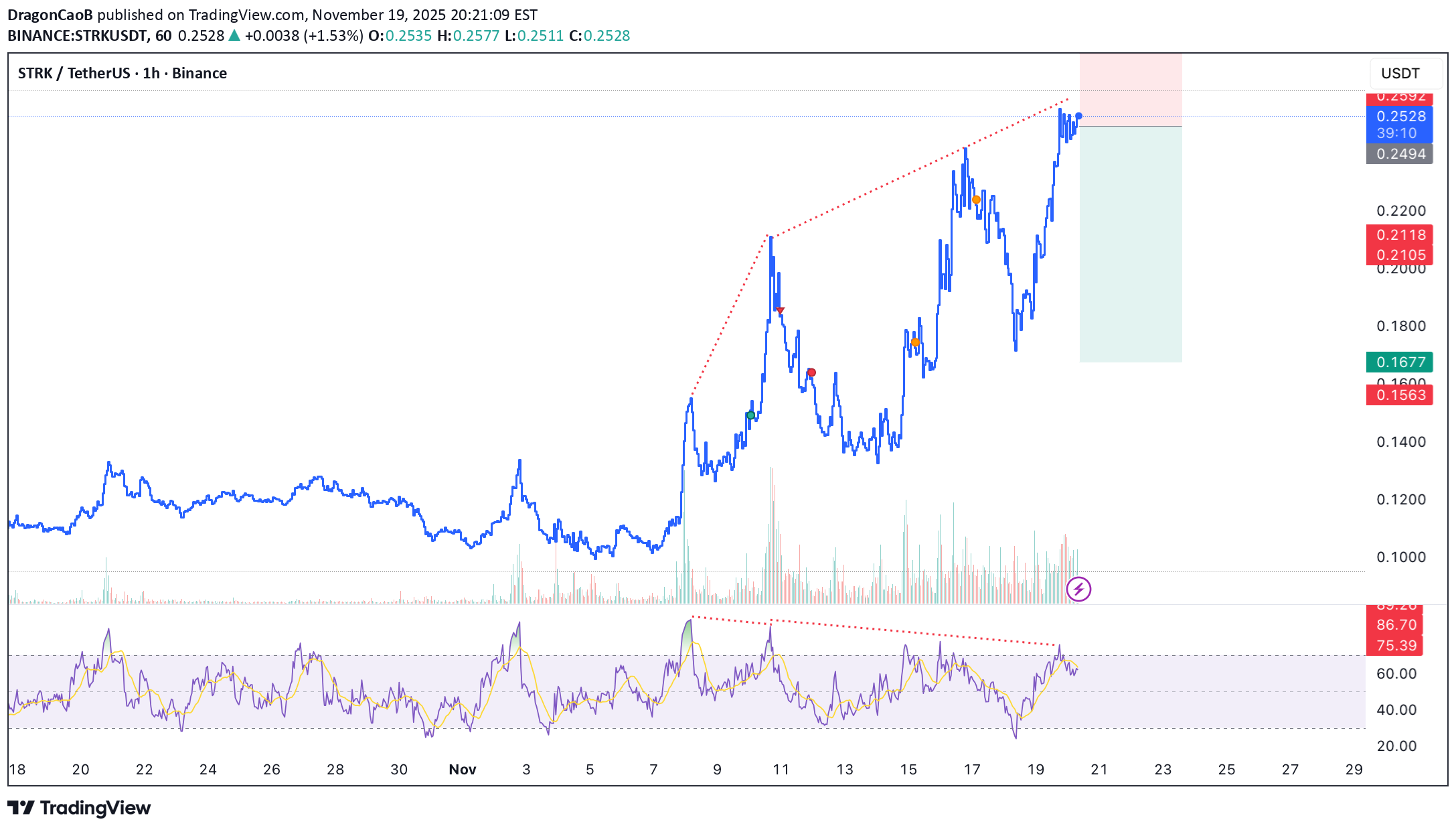 فروش،تکنیکال،DragonCaoB