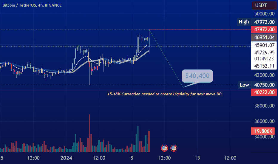 فروشBTC،تکنیکال،robertofdz04