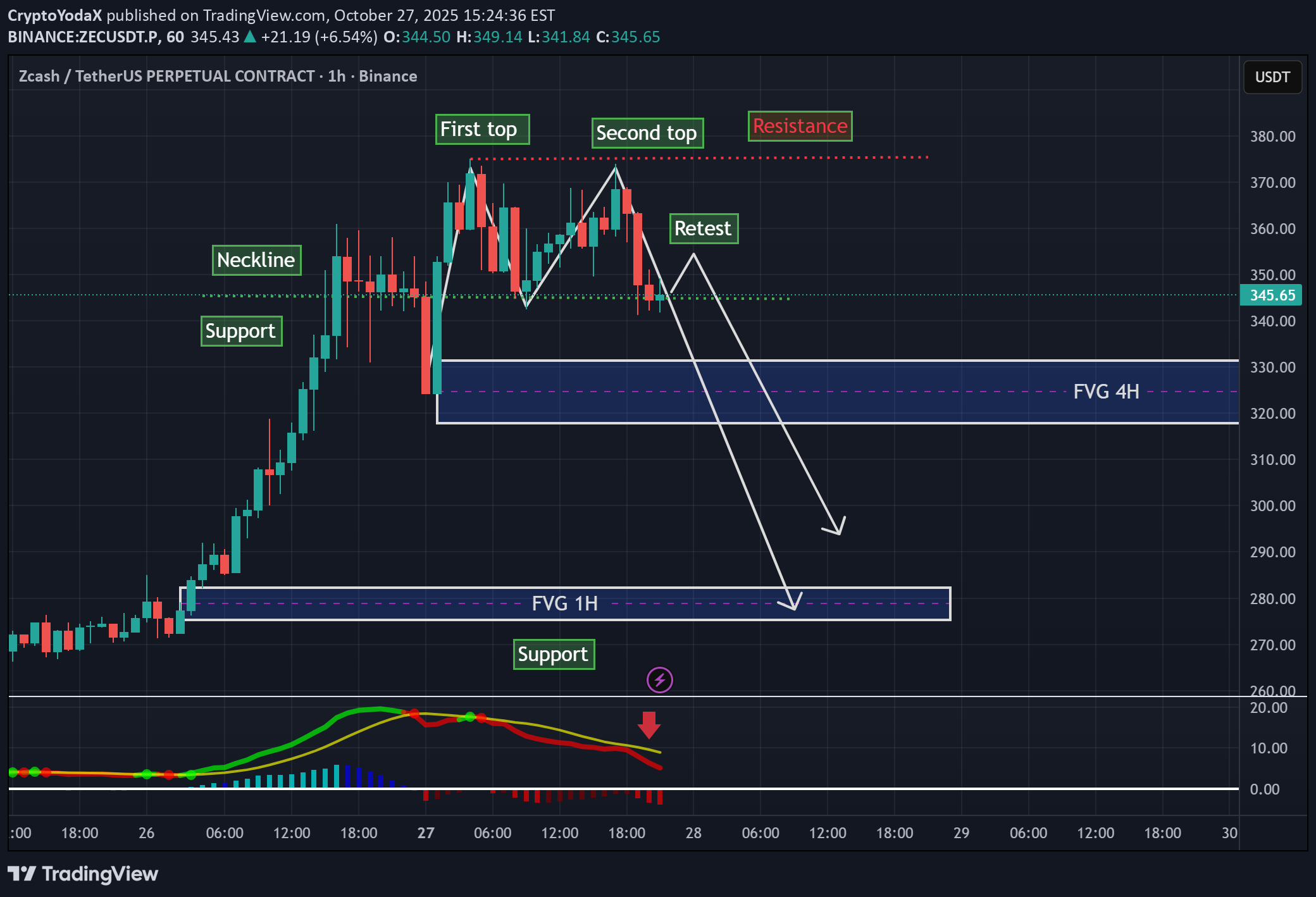 İndirimZEC،Teknik،CryptoYodaX