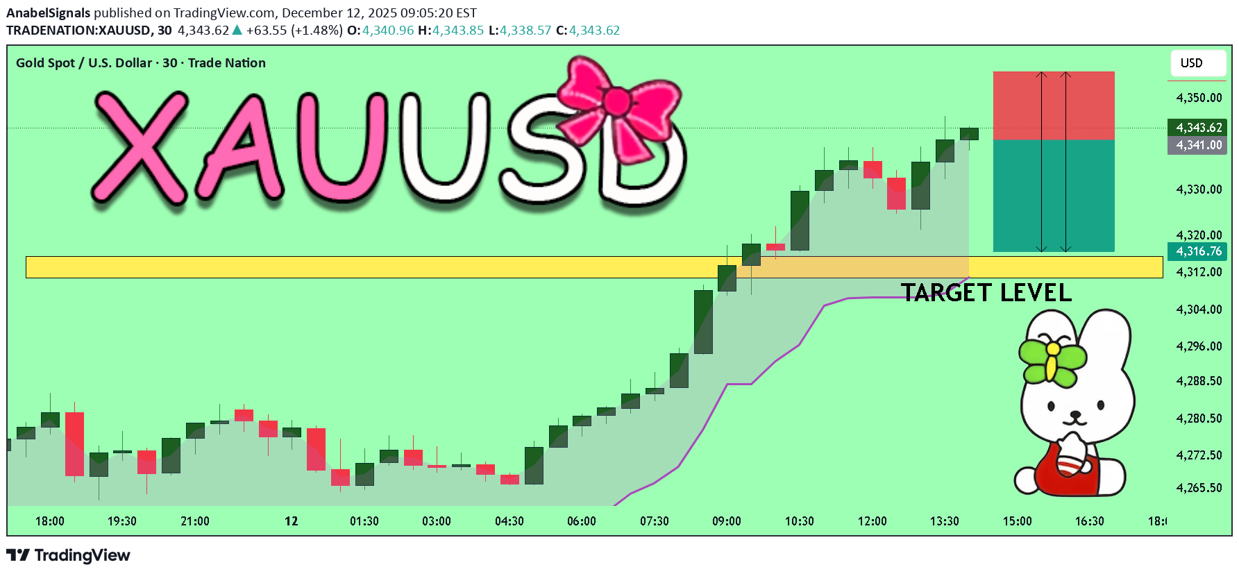 بيعPAXG،التحليل الفني،AnabelSignals