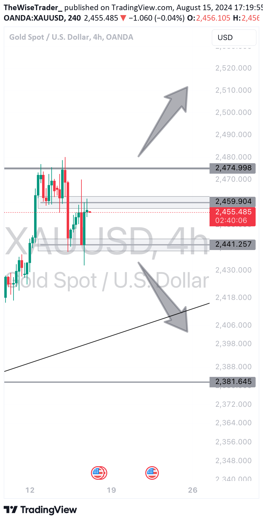 PAXG،تکنیکال،TheWiseTrader_