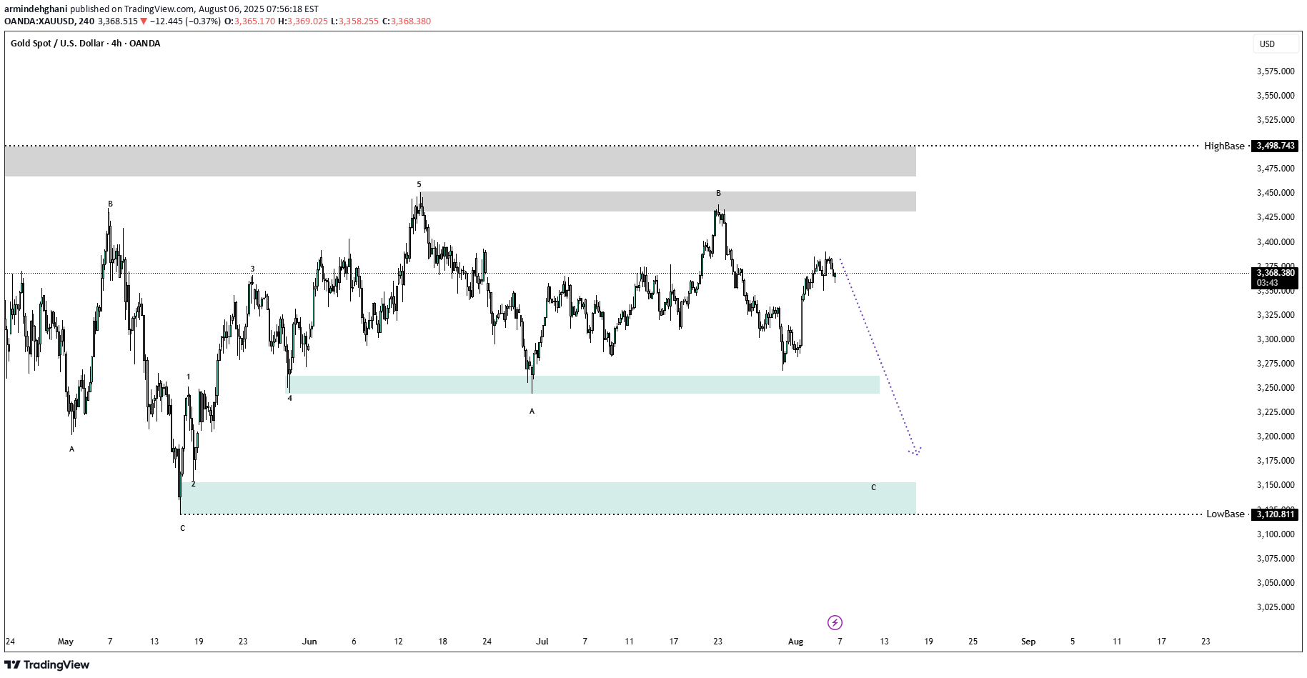 فروشPAXG،تکنیکال،armindehghani