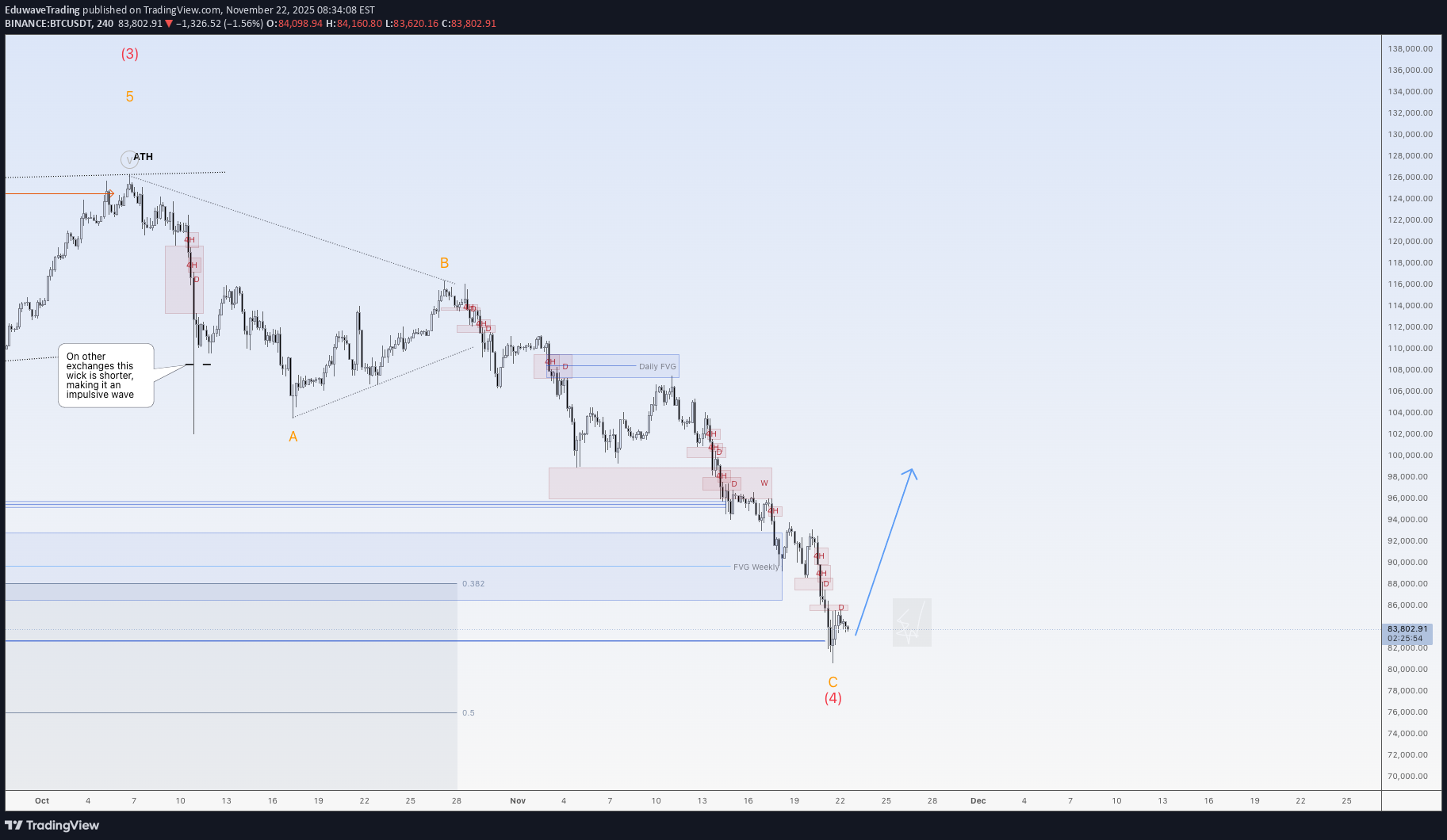 خریدBTC،تکنیکال،EduwaveTrading
