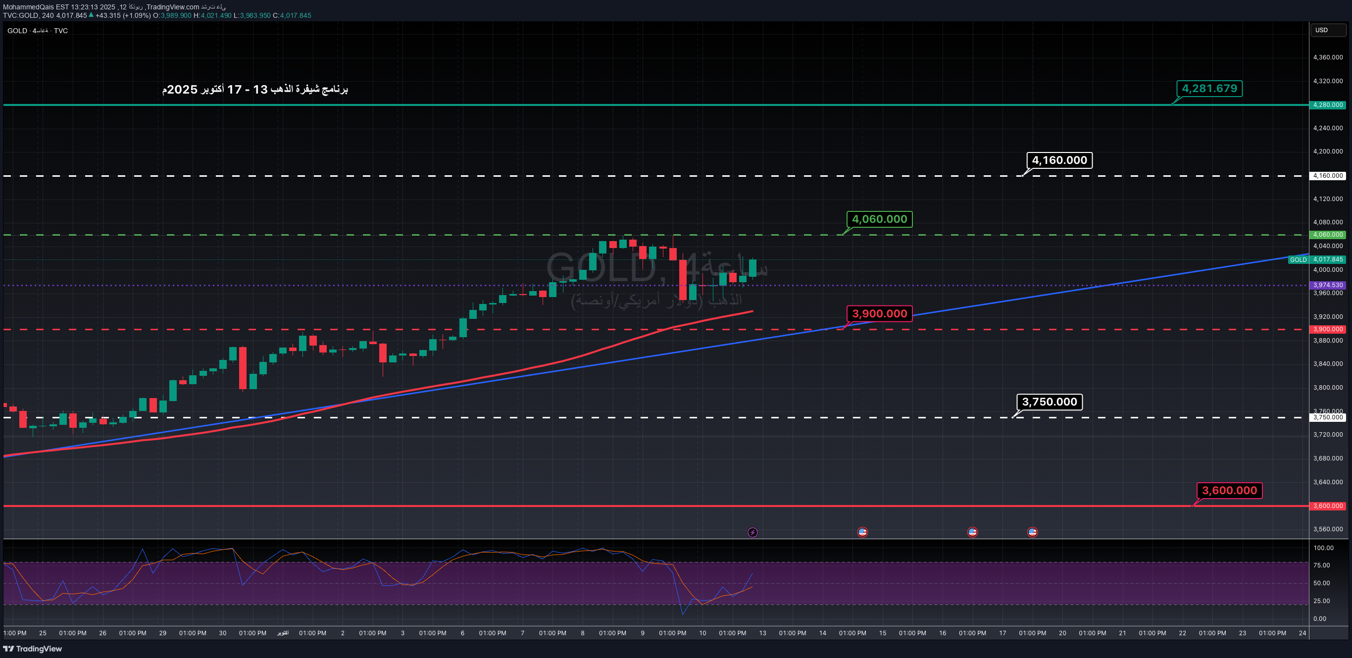 PAXG،التحليل الفني،MohammedQais