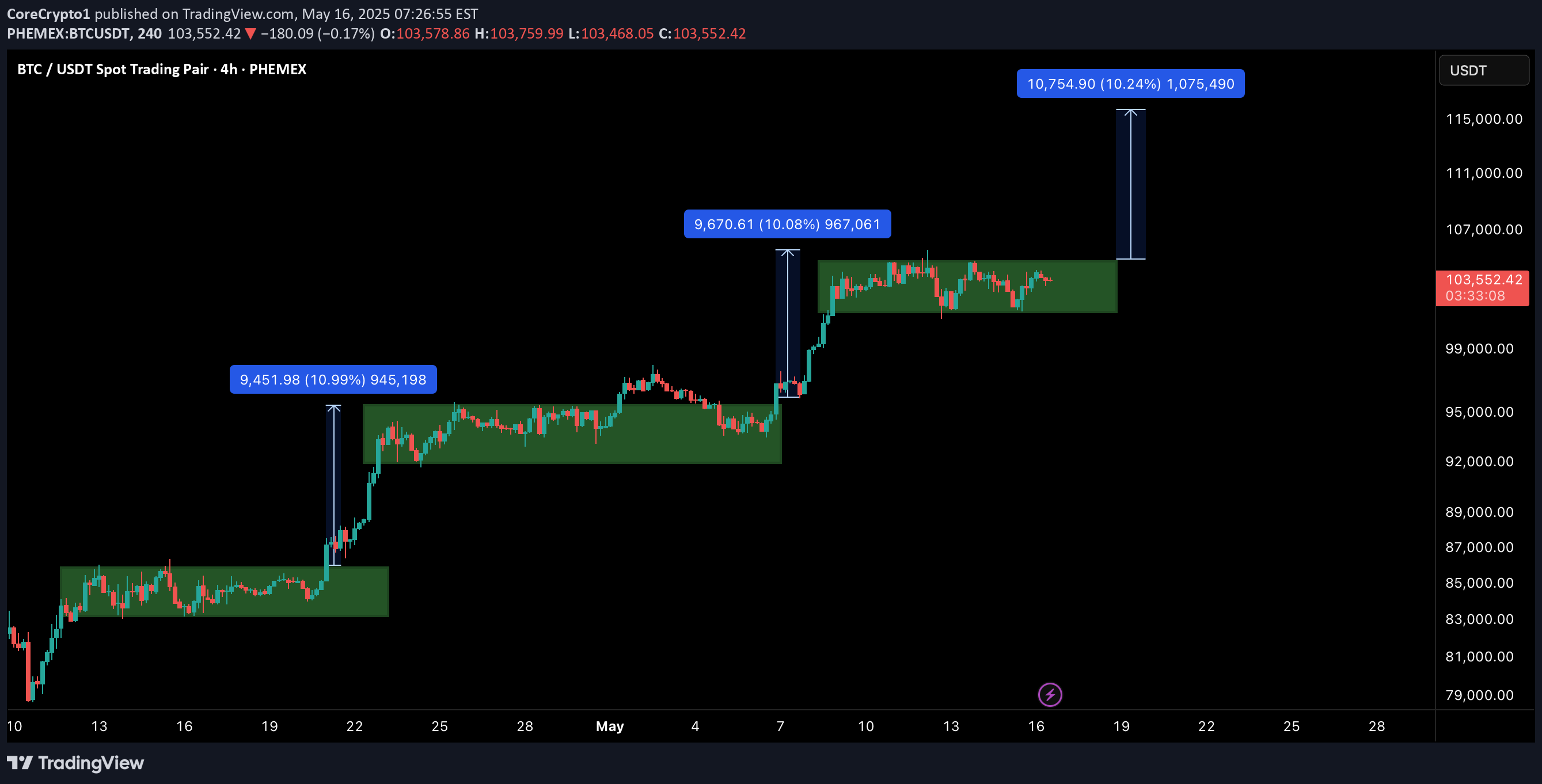 BuyBTC،Technical،CoreCrypto1