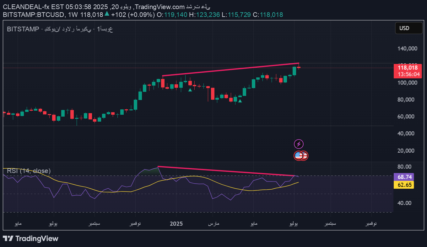 BTC،التحليل الفني،CLEANDEAL-fx
