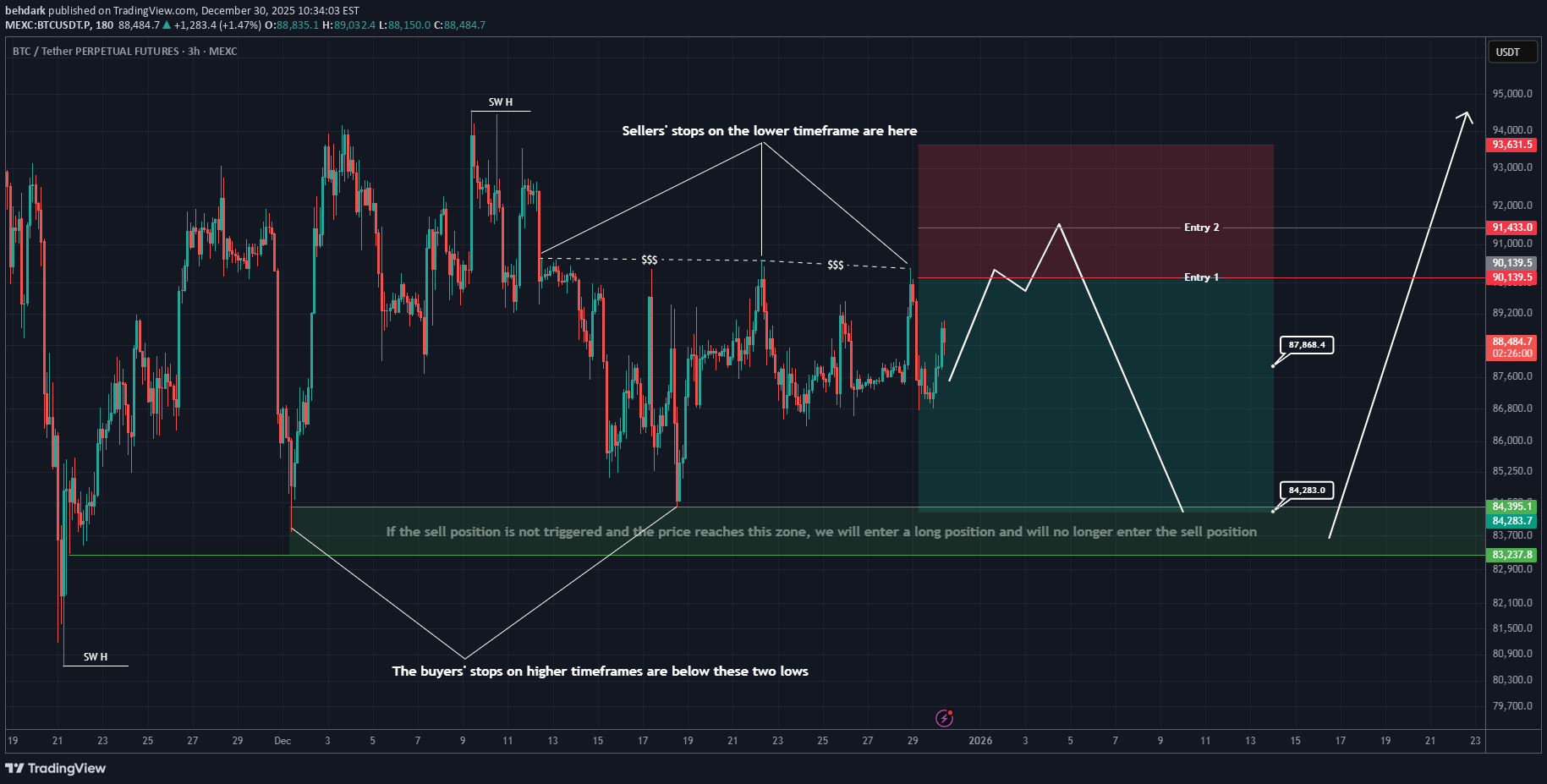 BTC،التحليل الفني،behdark