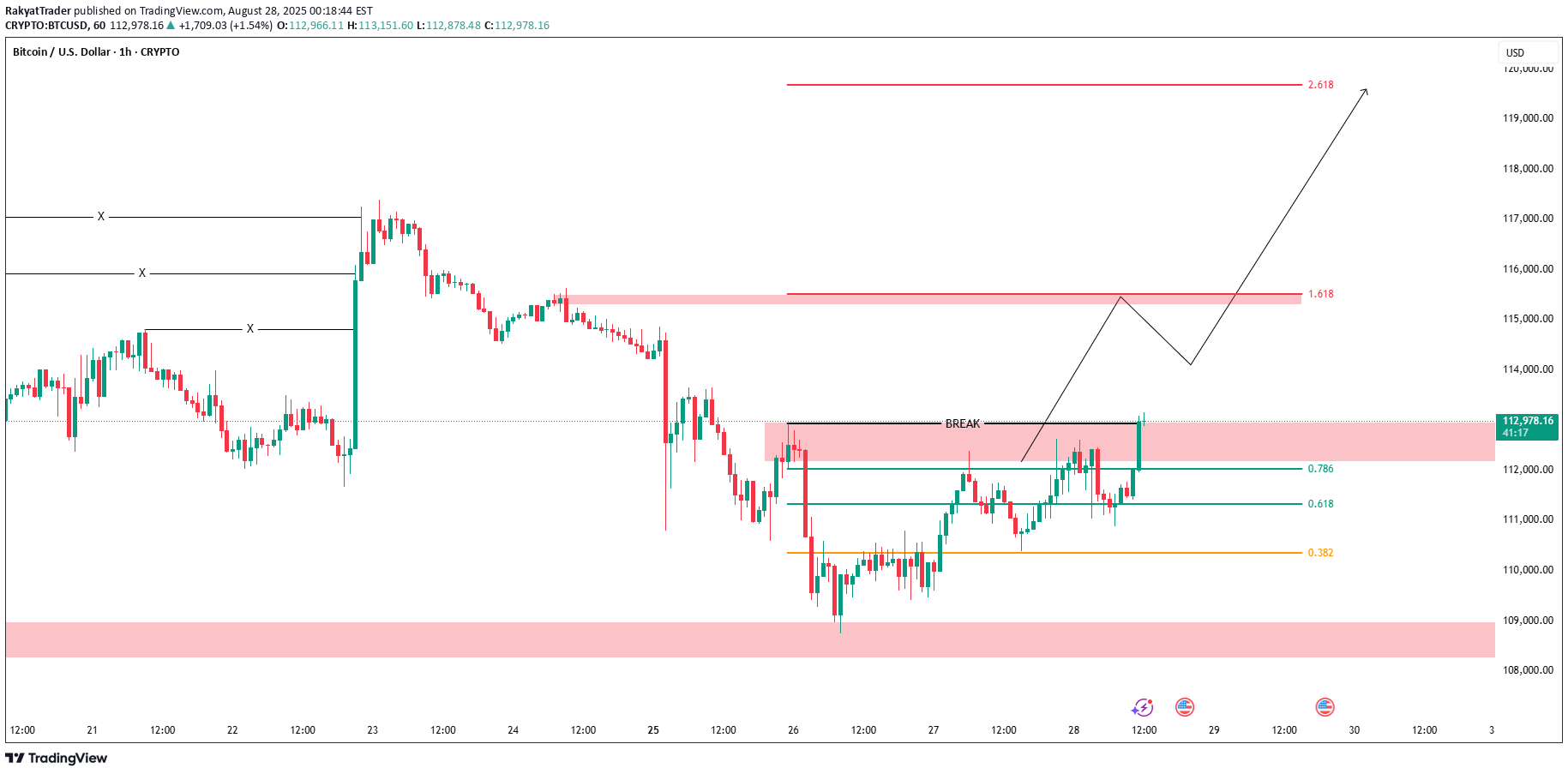 BTC،Technical،RakyatTrader