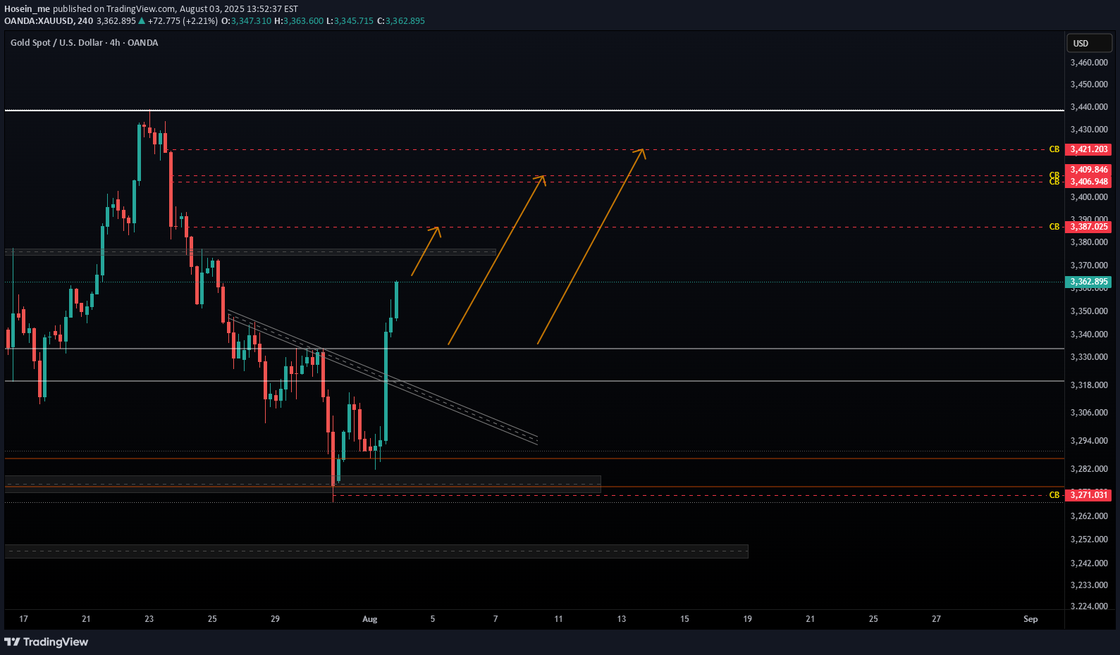 خریدPAXG،تکنیکال،Hosein_me