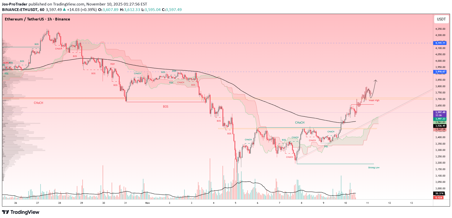 BuyETH،Technical،Jos-ProTrader