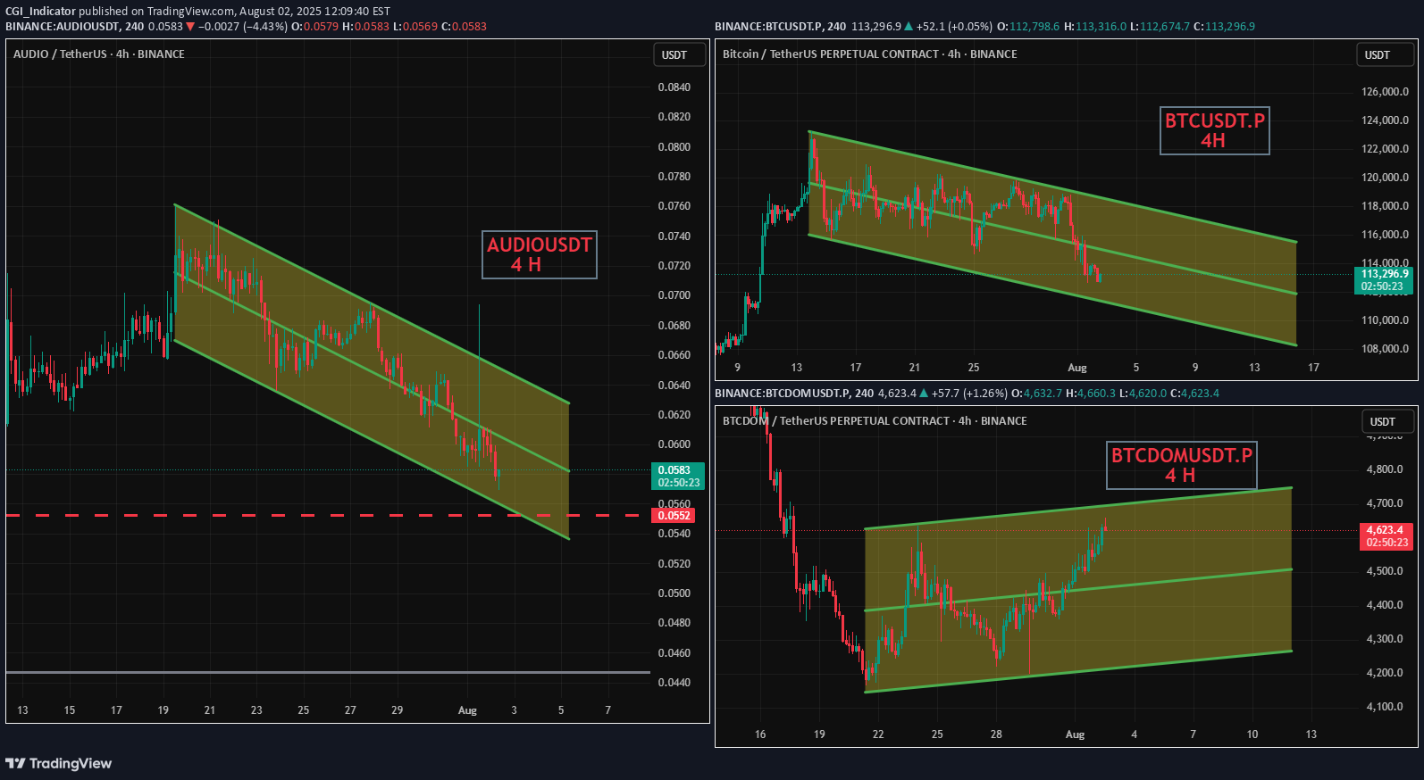 خریدBTC،تکنیکال،CGI_Indicator