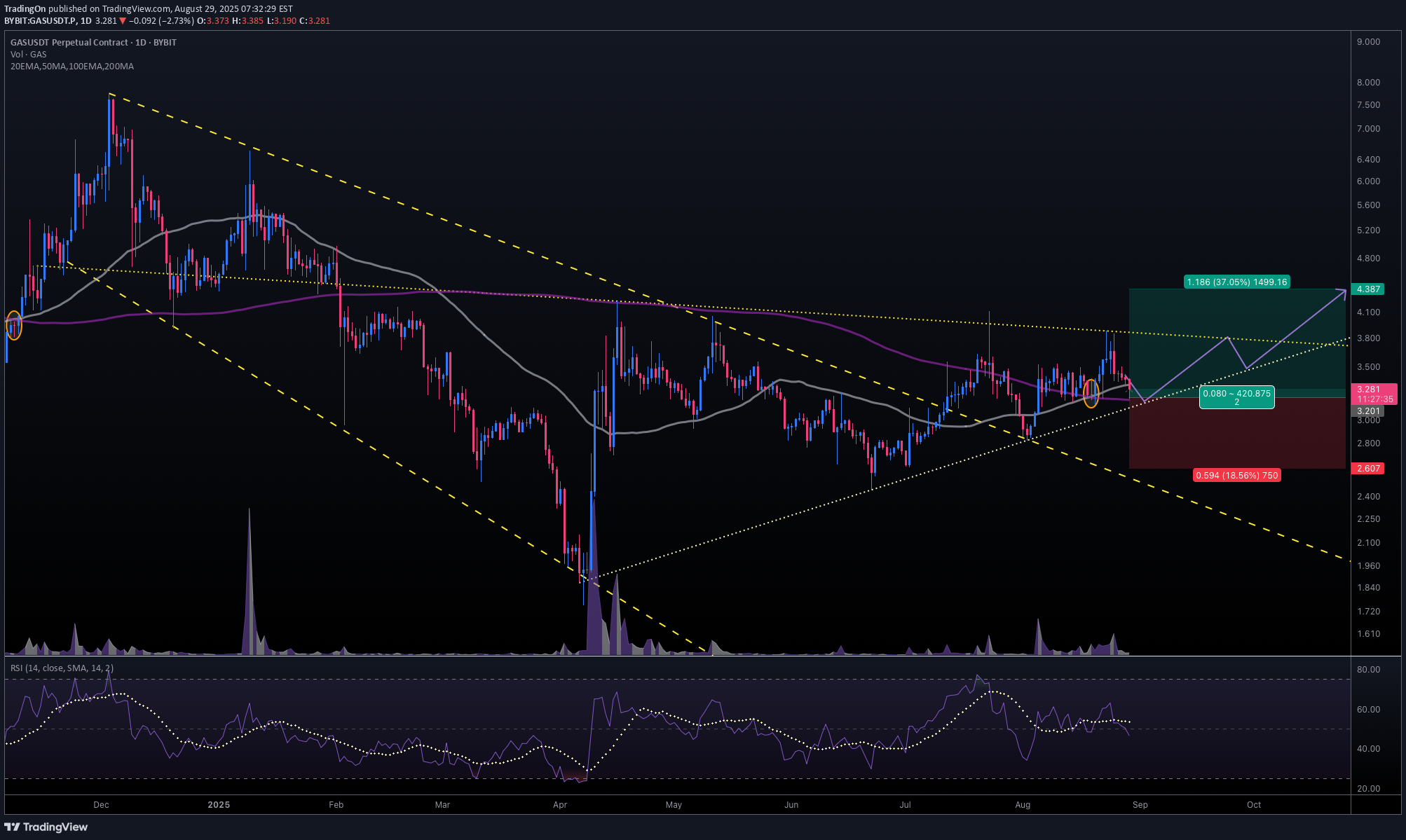 شراء،التحليل الفني،TradingOn