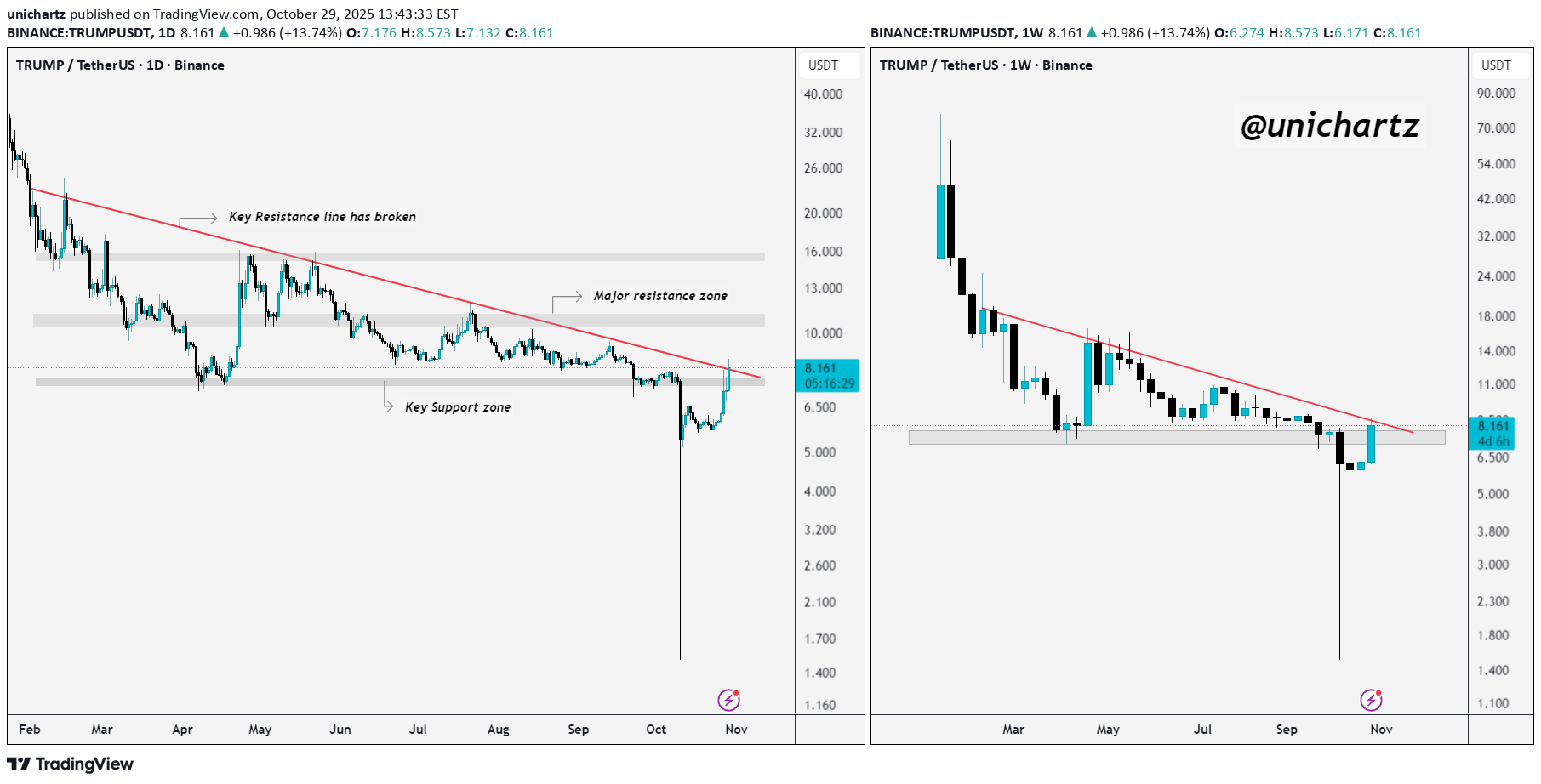 TRUMP،Technical،unichartz