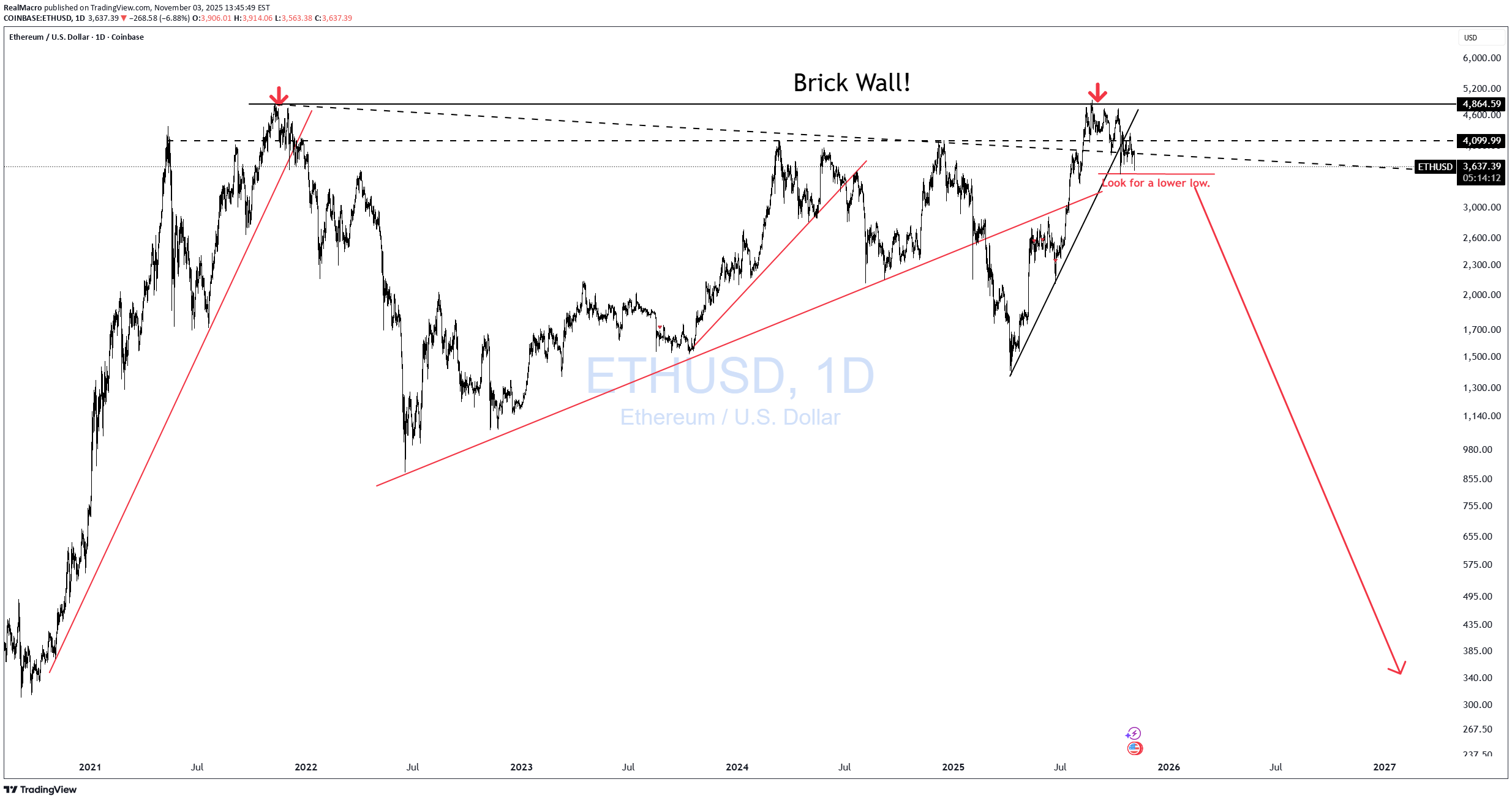İndirimETH،Teknik،RealMacro