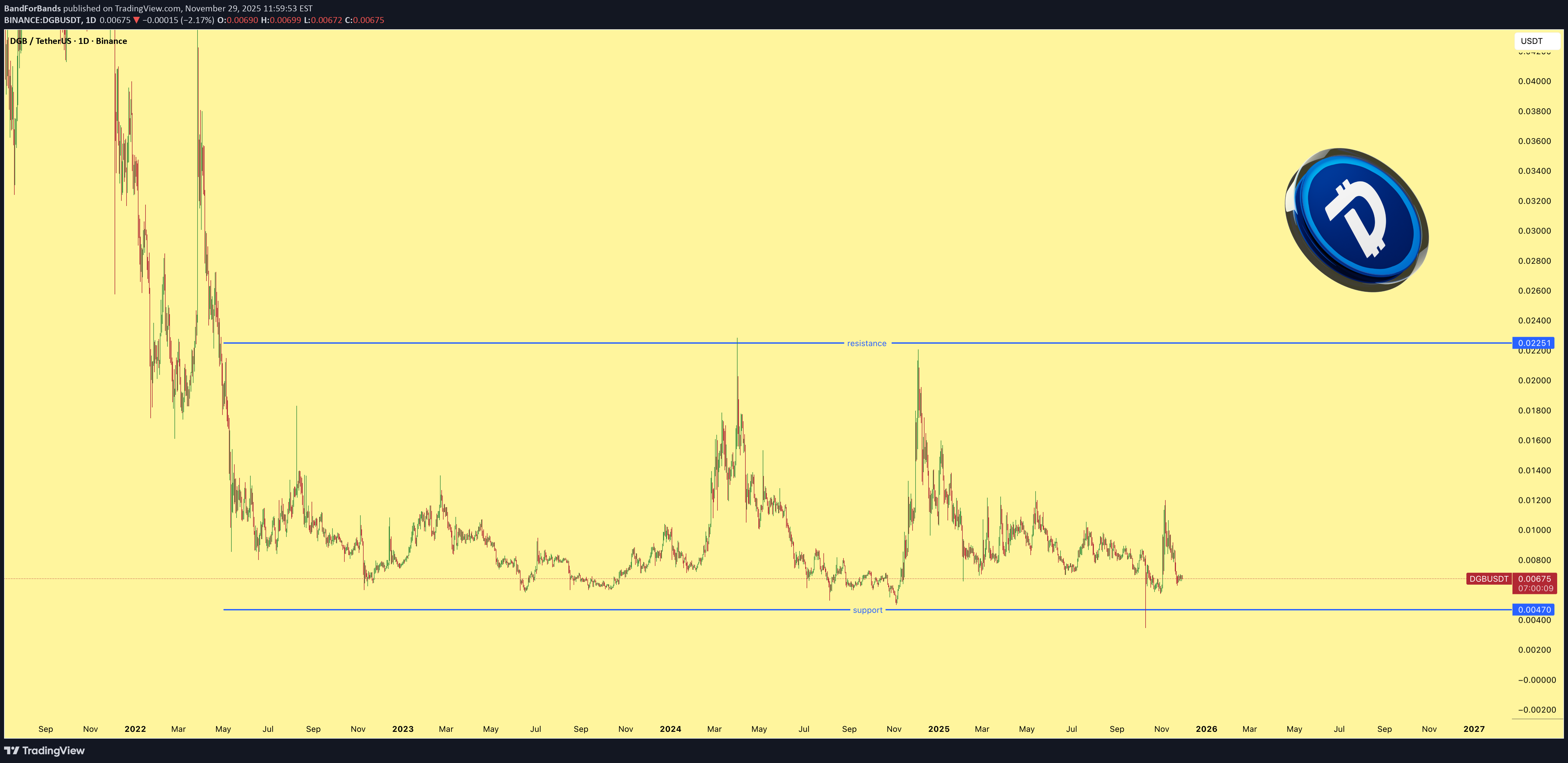 BuyDGB،Technical،BandForBands