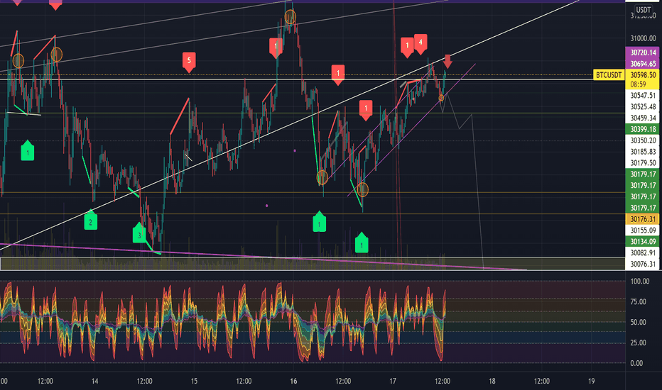 بيعBTC،التحليل الفني،enumaelis