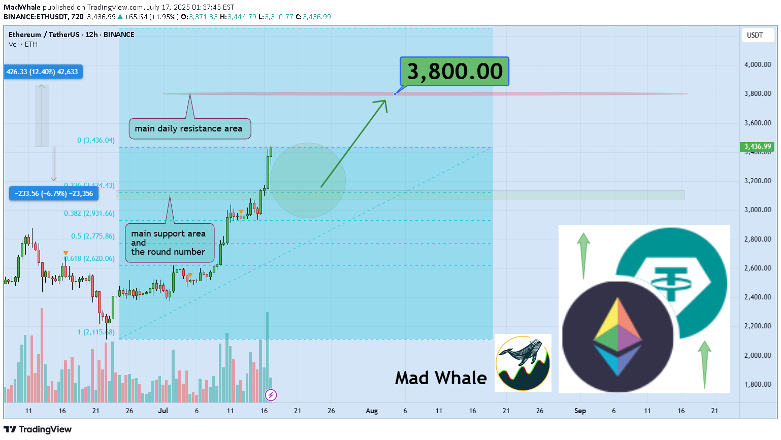 ETH،Teknik،MadWhale