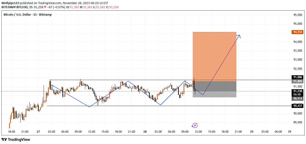 شراءBTC،التحليل الفني،Wolfpips123