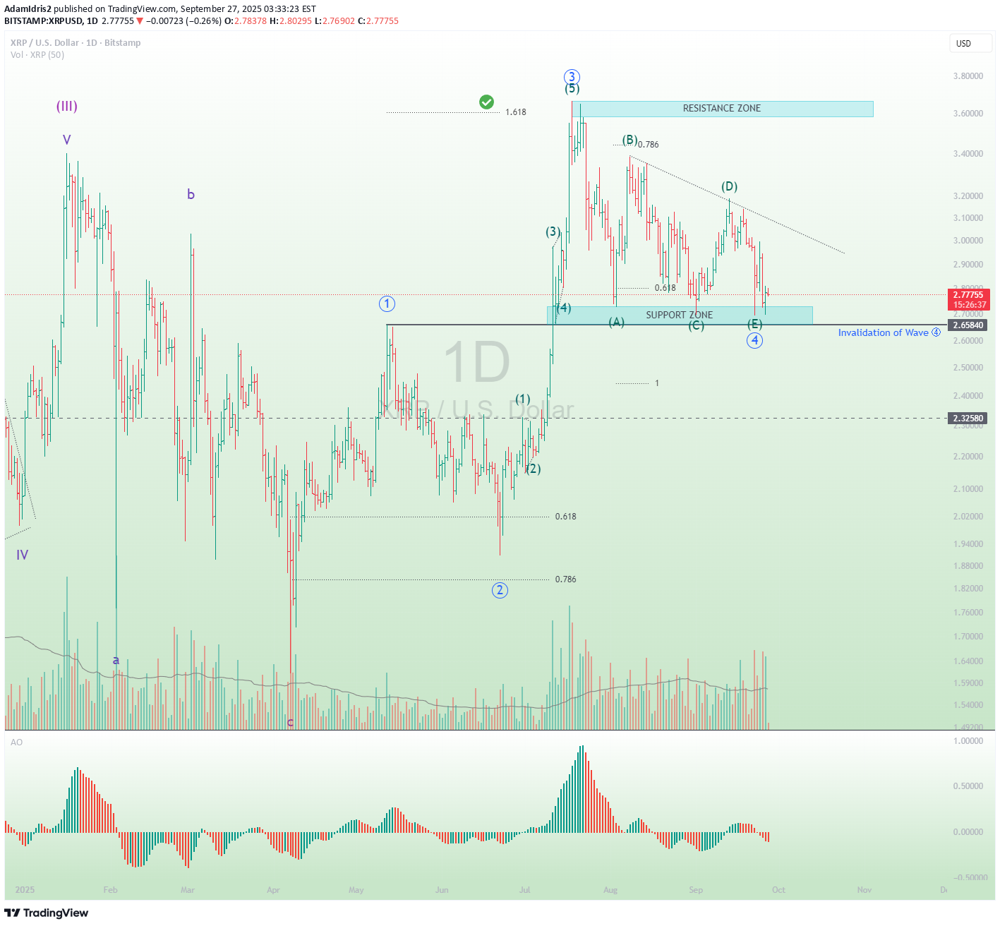 XRP،تکنیکال،AdamIdris2
