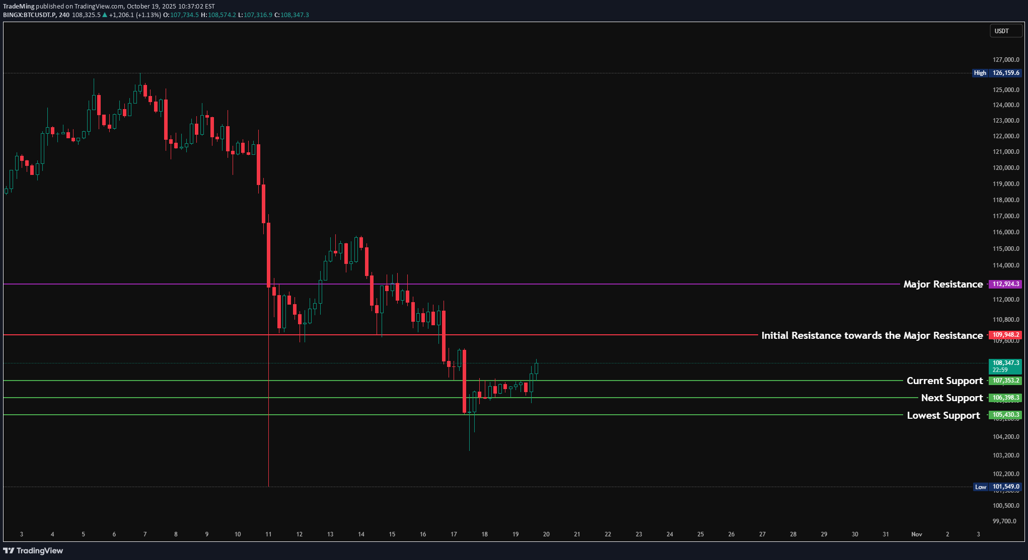 BuyBTC،Technical،TradeMing
