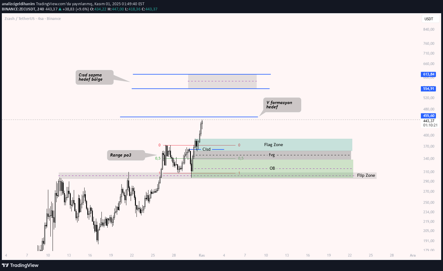 ،تکنیکال،analizcigeldihanim
