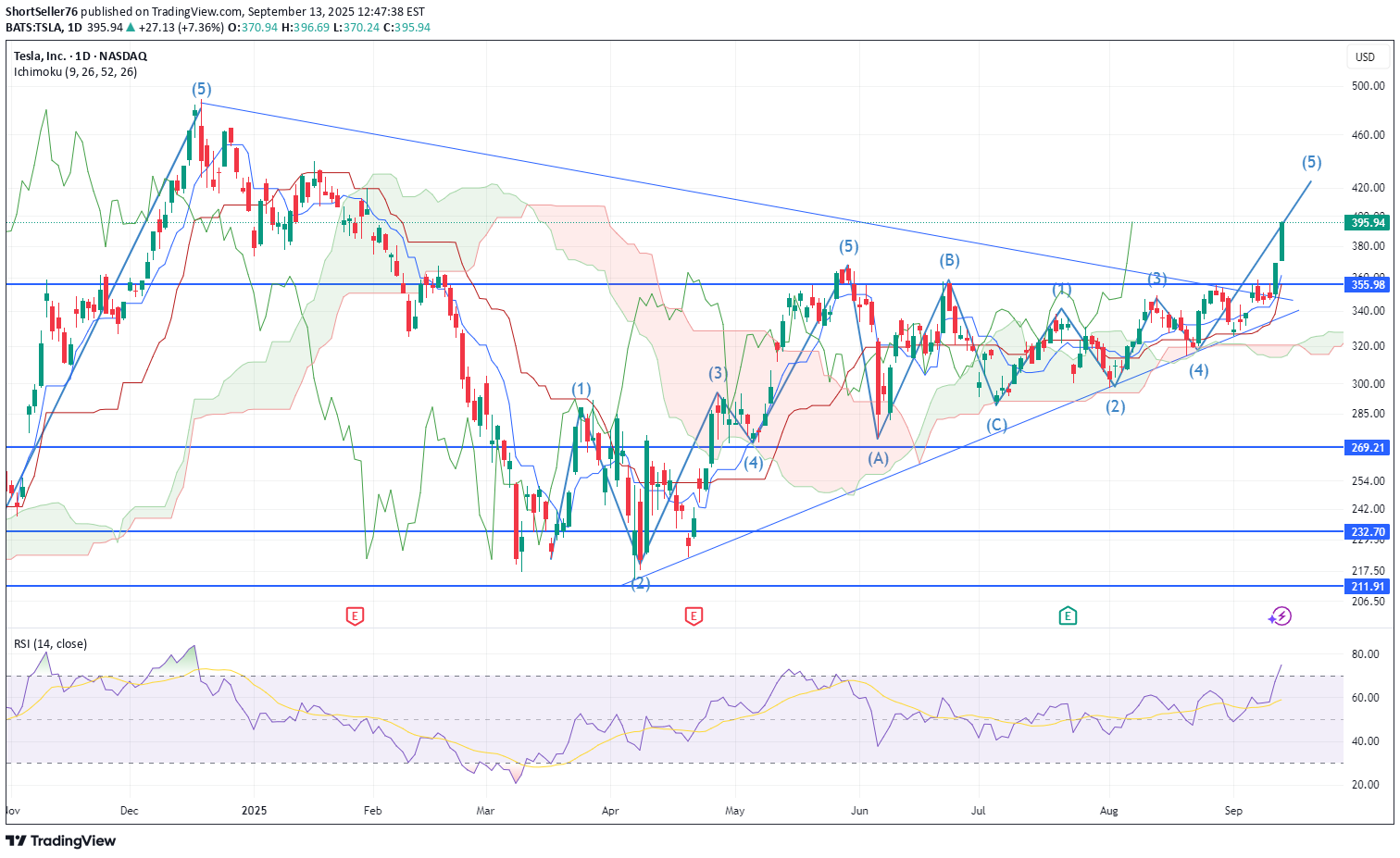 فروشTSLAX،تکنیکال،ShortSeller76