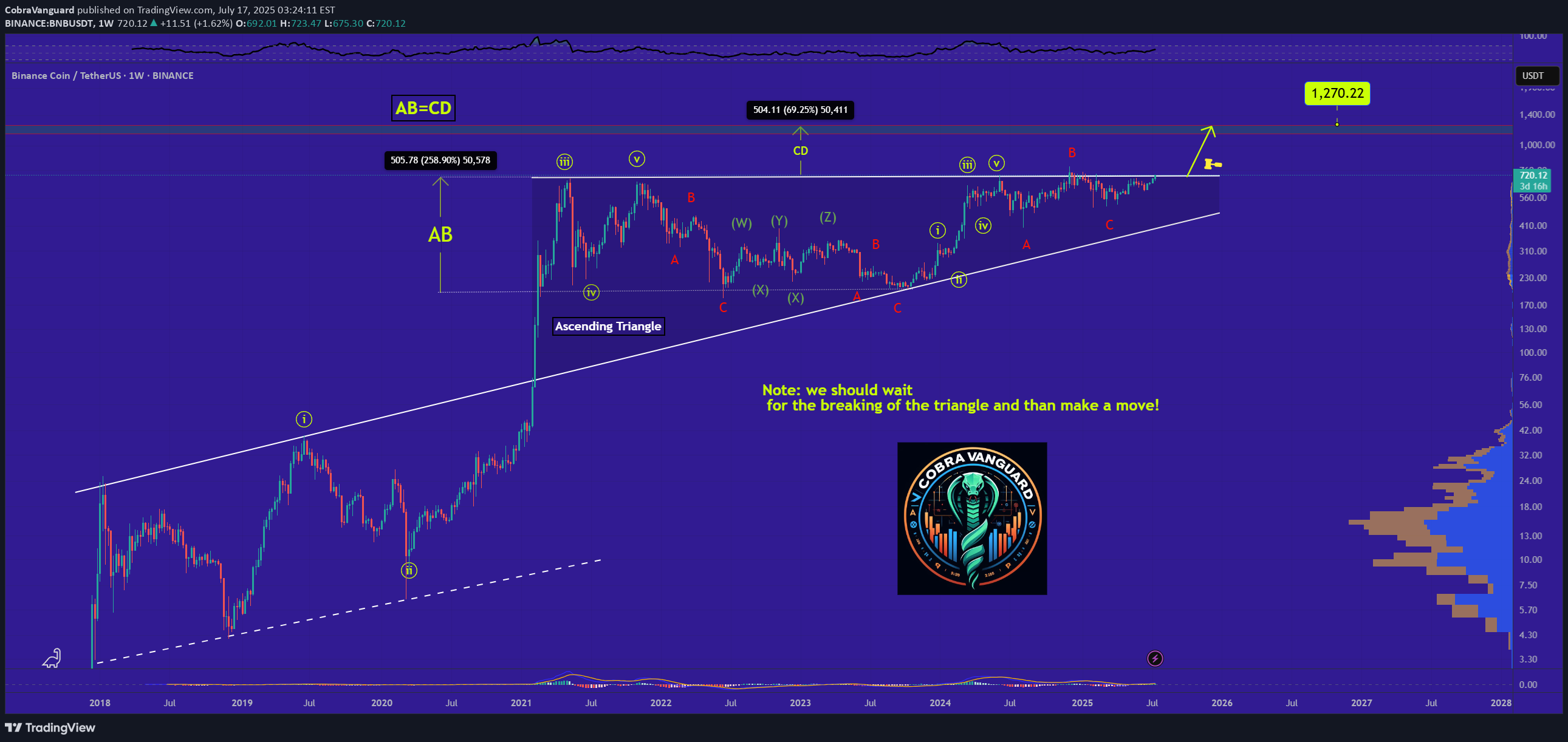 BuyBNB،Technical،CobraVanguard