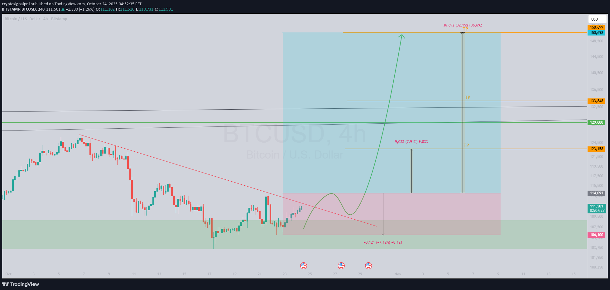 خریدBTC،تکنیکال،cryptosignalpnl